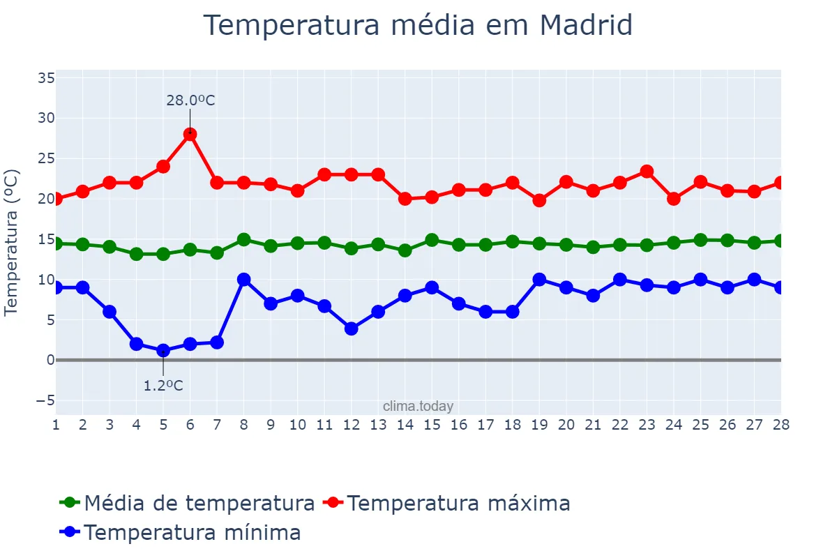 Temperatura em fevereiro em Madrid, Cundinamarca, CO