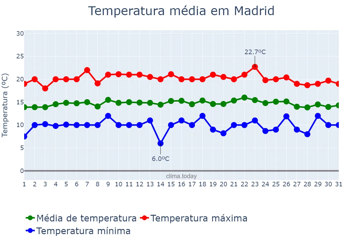 Temperatura em maio em Madrid, Cundinamarca, CO