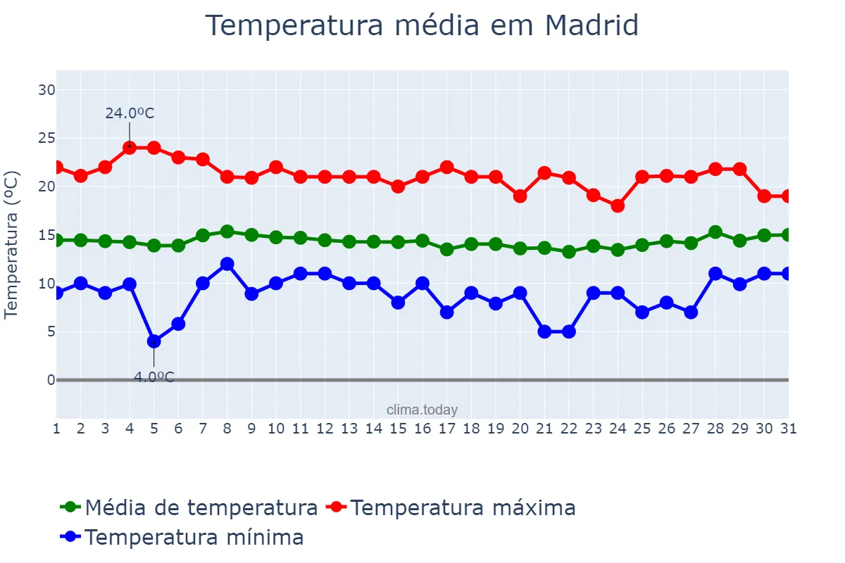Temperatura em marco em Madrid, Cundinamarca, CO