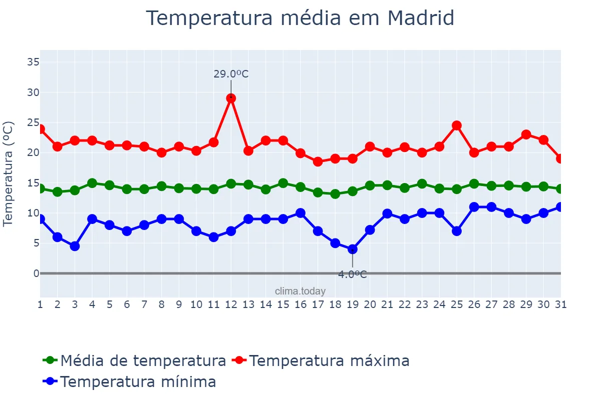 Temperatura em outubro em Madrid, Cundinamarca, CO