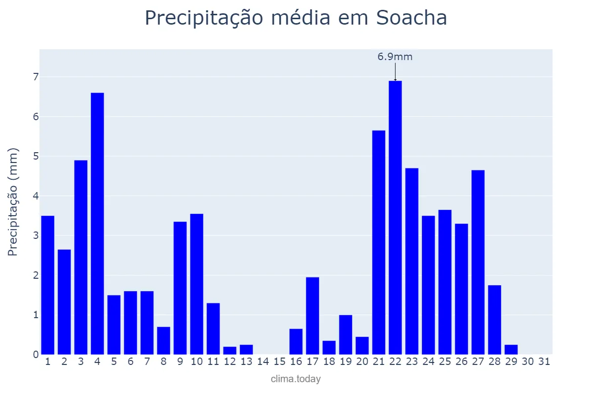 Precipitação em janeiro em Soacha, Cundinamarca, CO