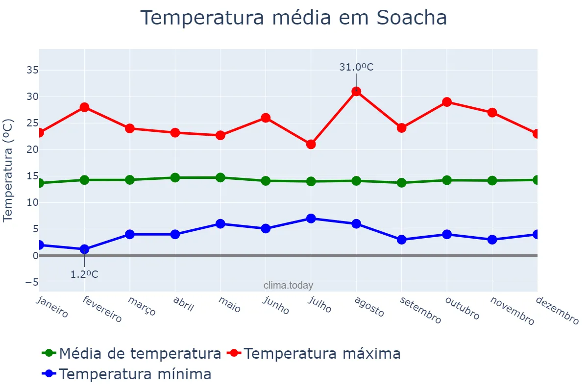 Temperatura anual em Soacha, Cundinamarca, CO