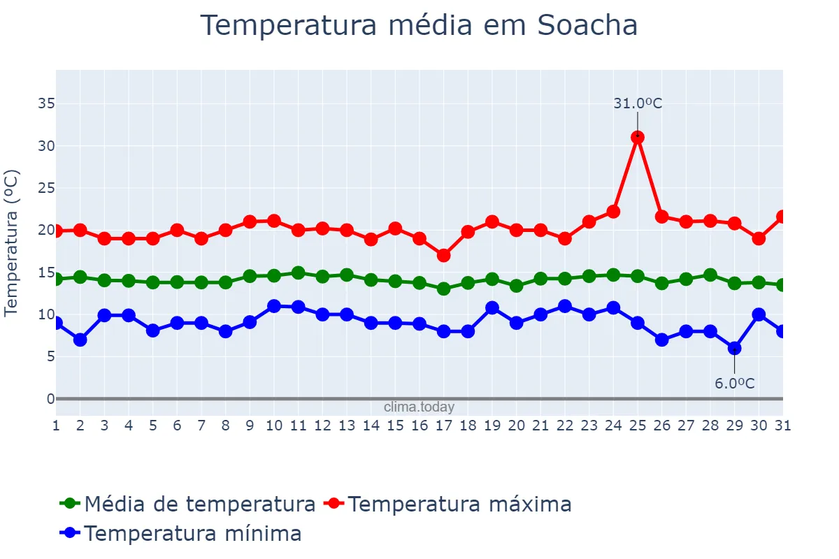 Temperatura em agosto em Soacha, Cundinamarca, CO