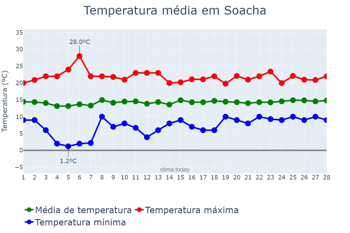 Temperatura em fevereiro em Soacha, Cundinamarca, CO