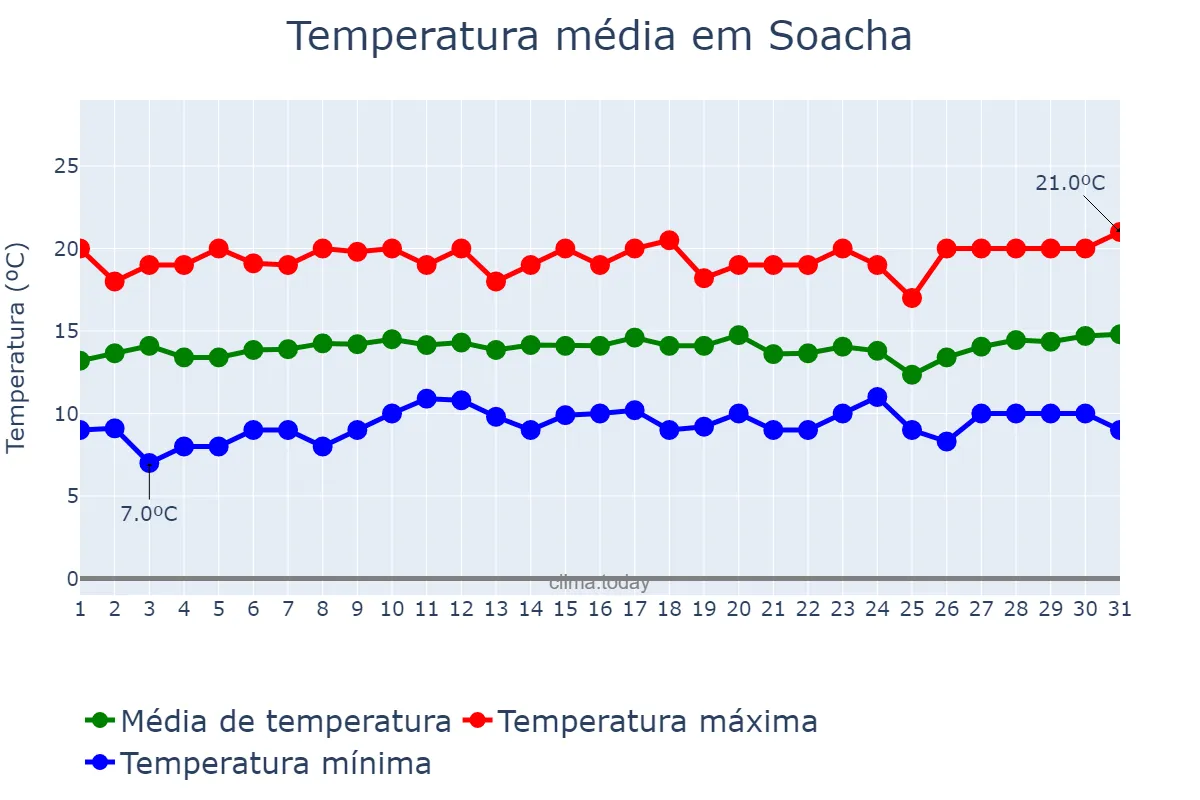 Temperatura em julho em Soacha, Cundinamarca, CO