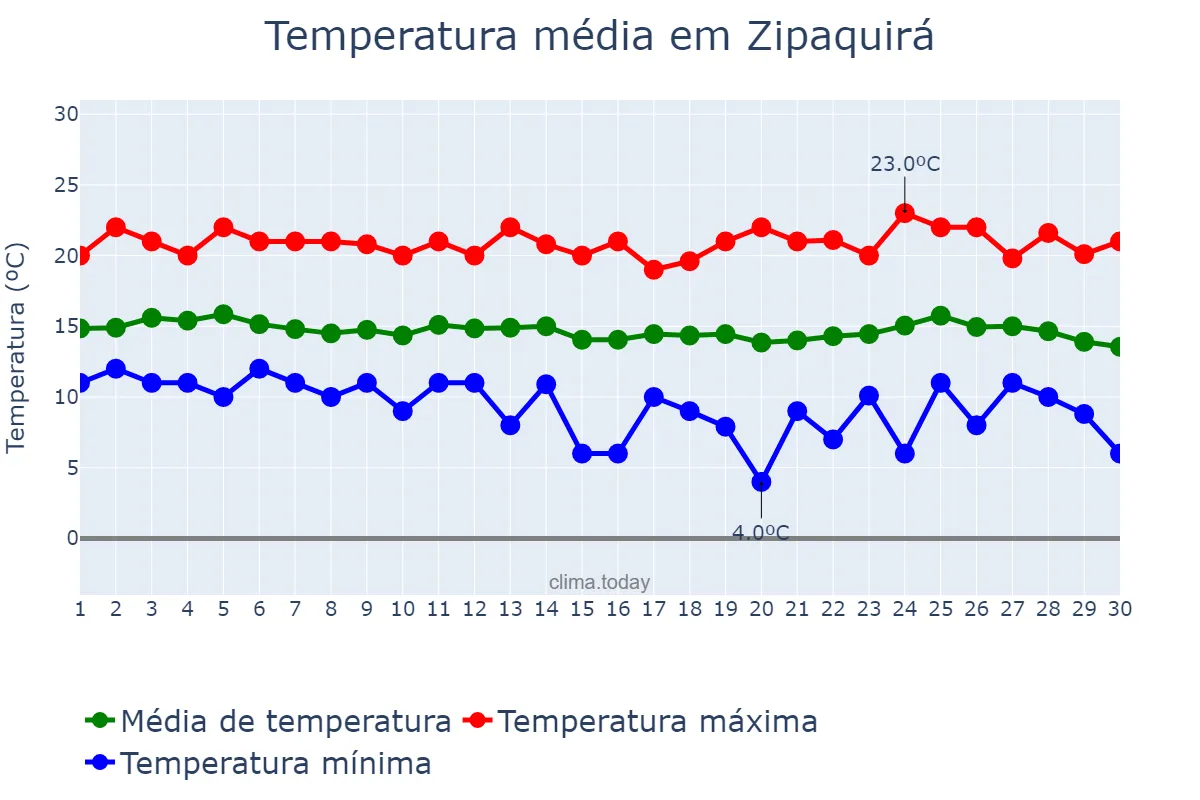 Temperatura em abril em Zipaquirá, Cundinamarca, CO