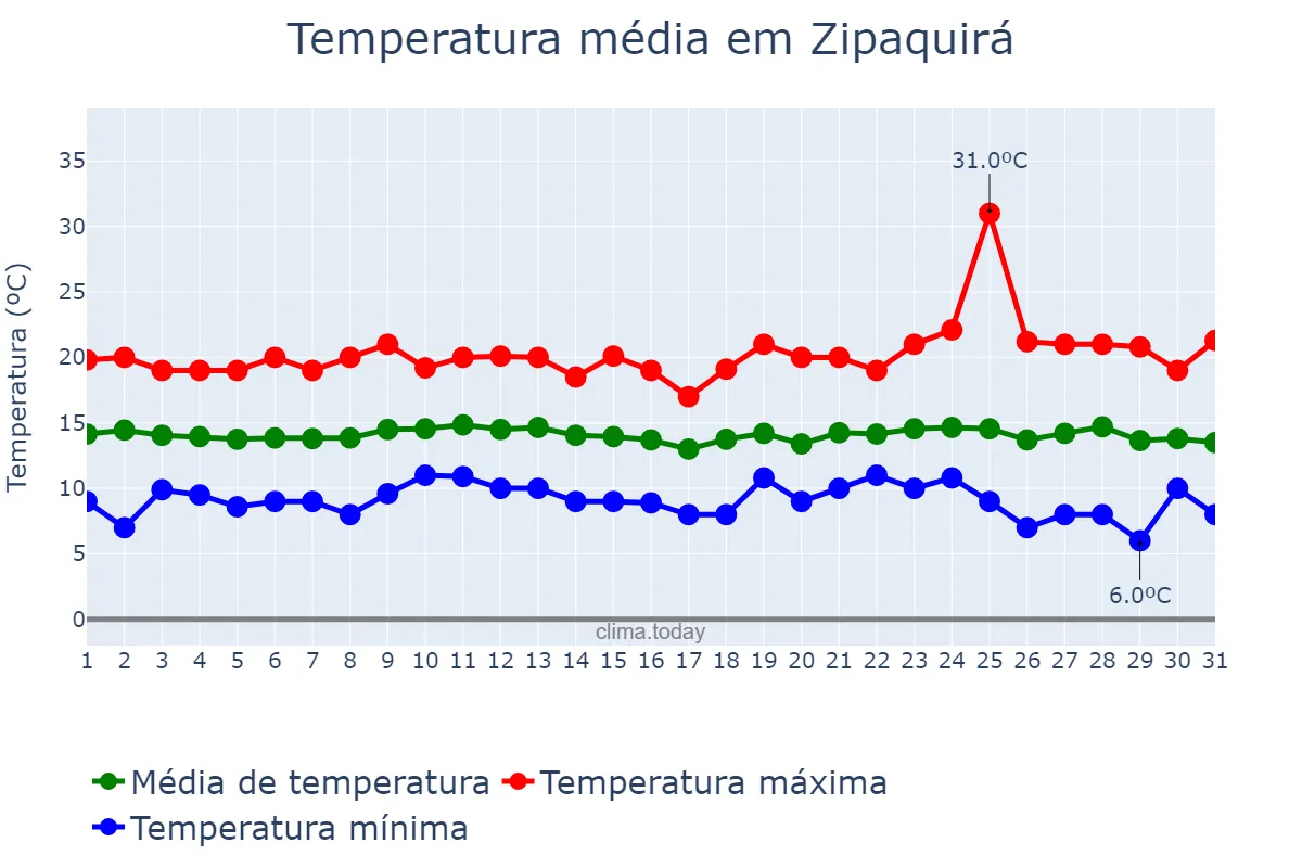 Temperatura em agosto em Zipaquirá, Cundinamarca, CO