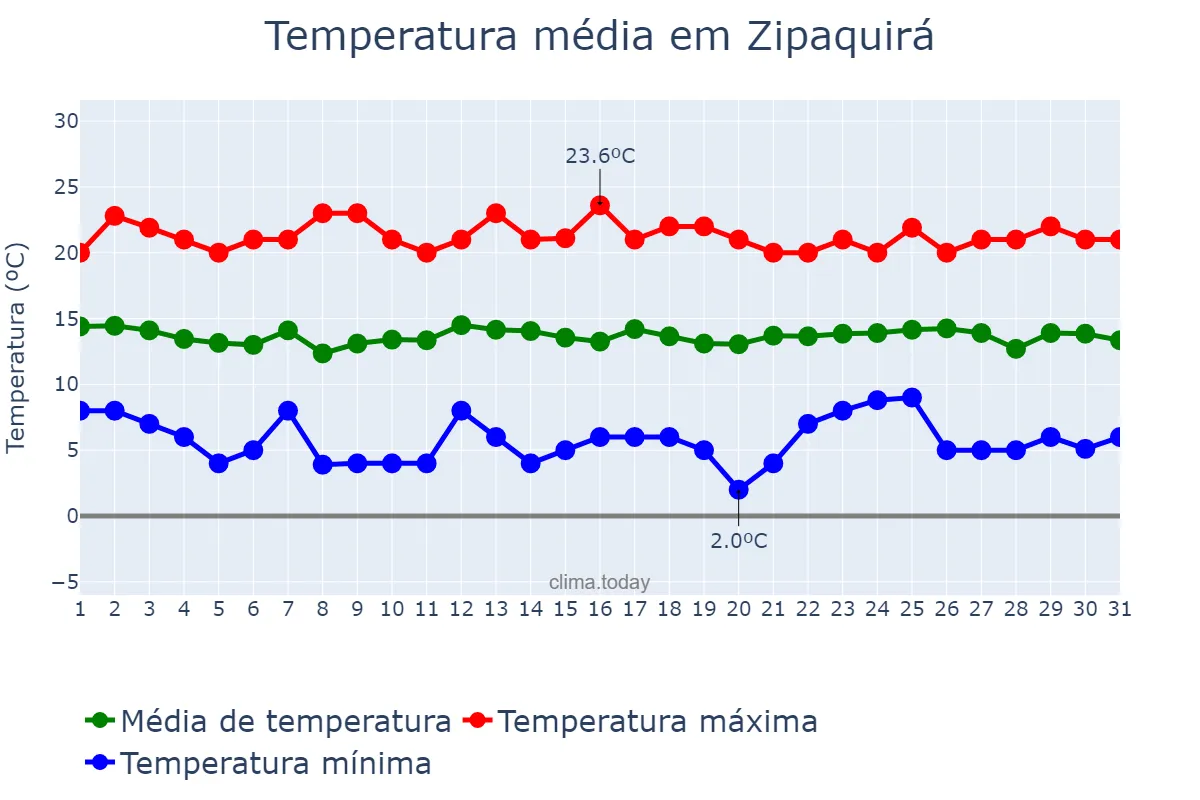 Temperatura em janeiro em Zipaquirá, Cundinamarca, CO