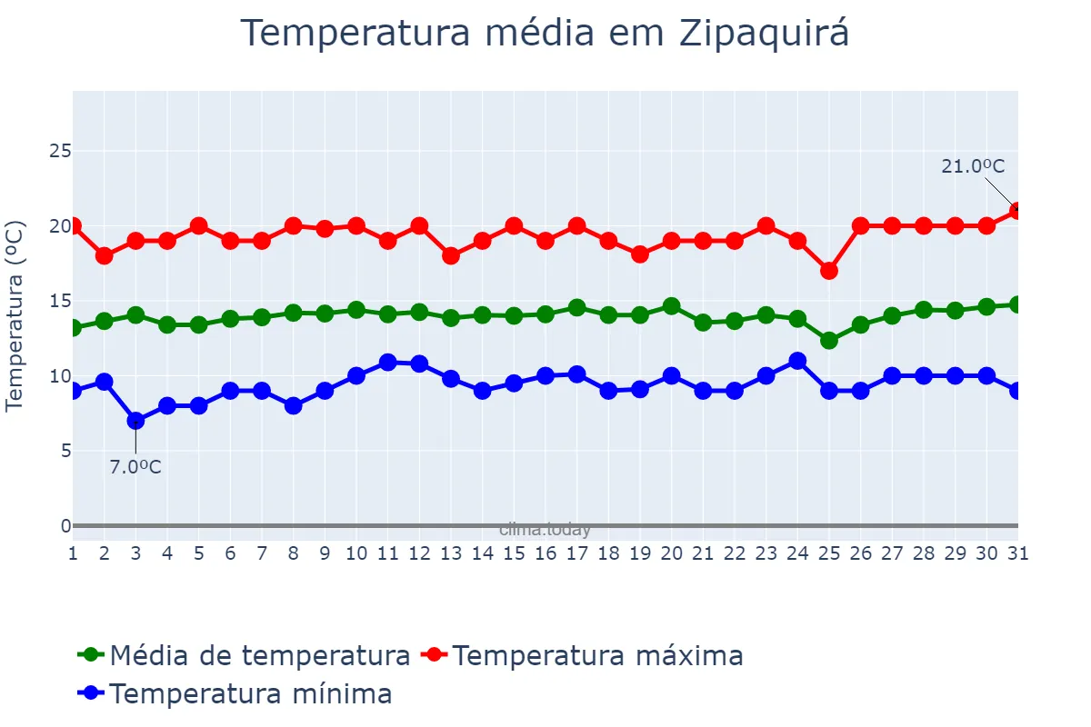 Temperatura em julho em Zipaquirá, Cundinamarca, CO