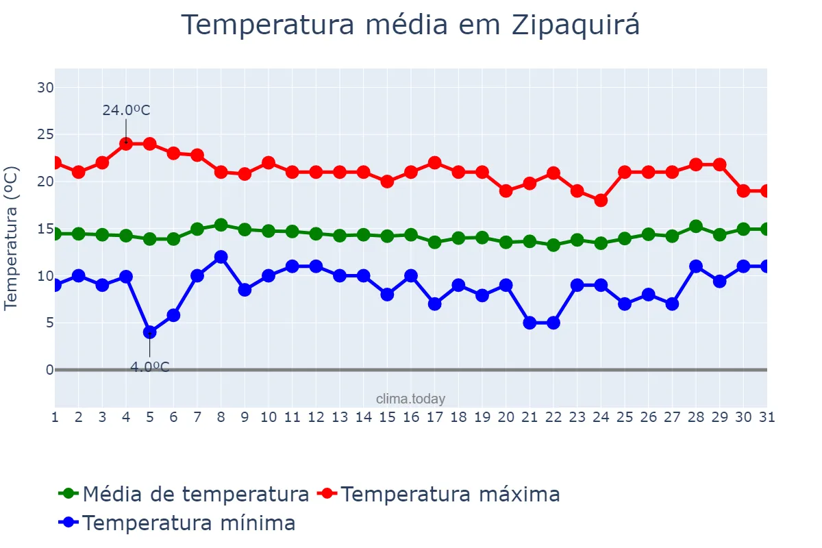 Temperatura em marco em Zipaquirá, Cundinamarca, CO