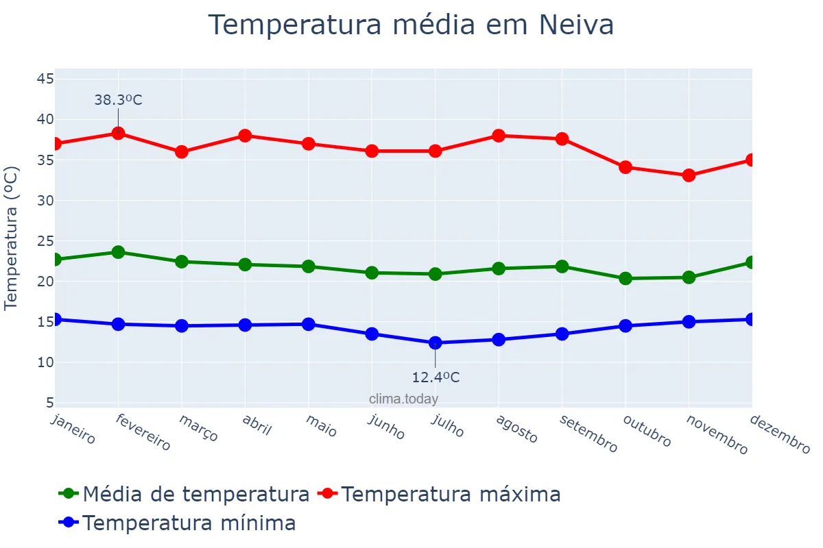 Temperatura anual em Neiva, Huila, CO