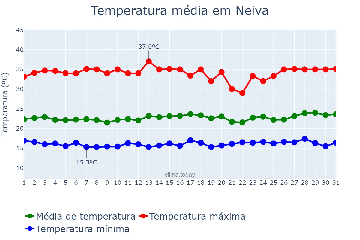 Temperatura em janeiro em Neiva, Huila, CO