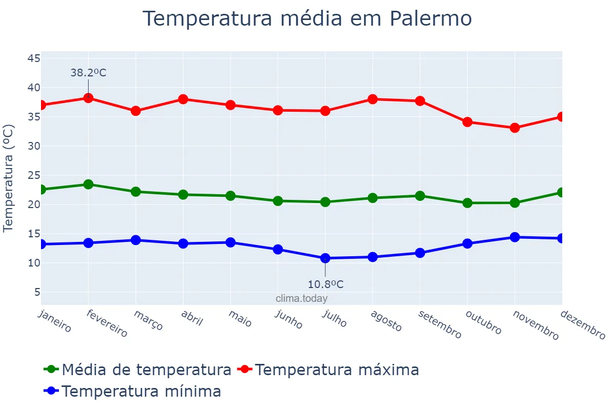 Temperatura anual em Palermo, Huila, CO