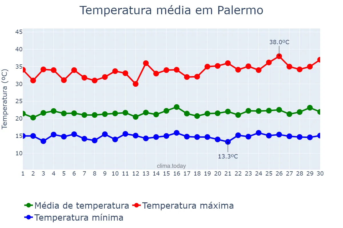 Temperatura em abril em Palermo, Huila, CO
