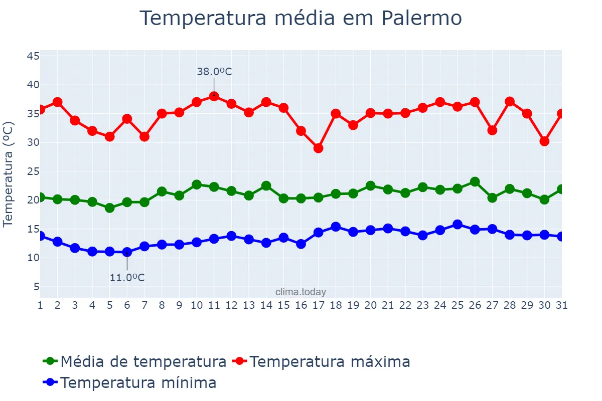Temperatura em agosto em Palermo, Huila, CO