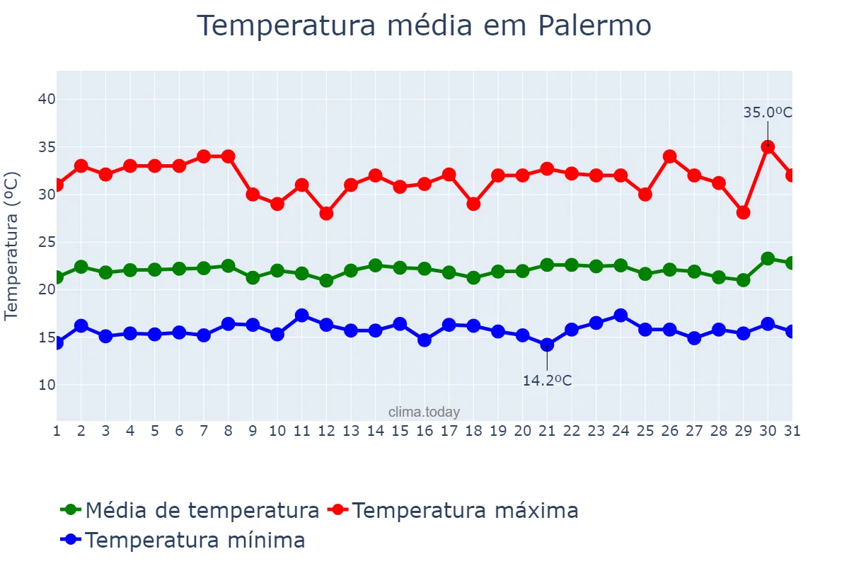 Temperatura em dezembro em Palermo, Huila, CO