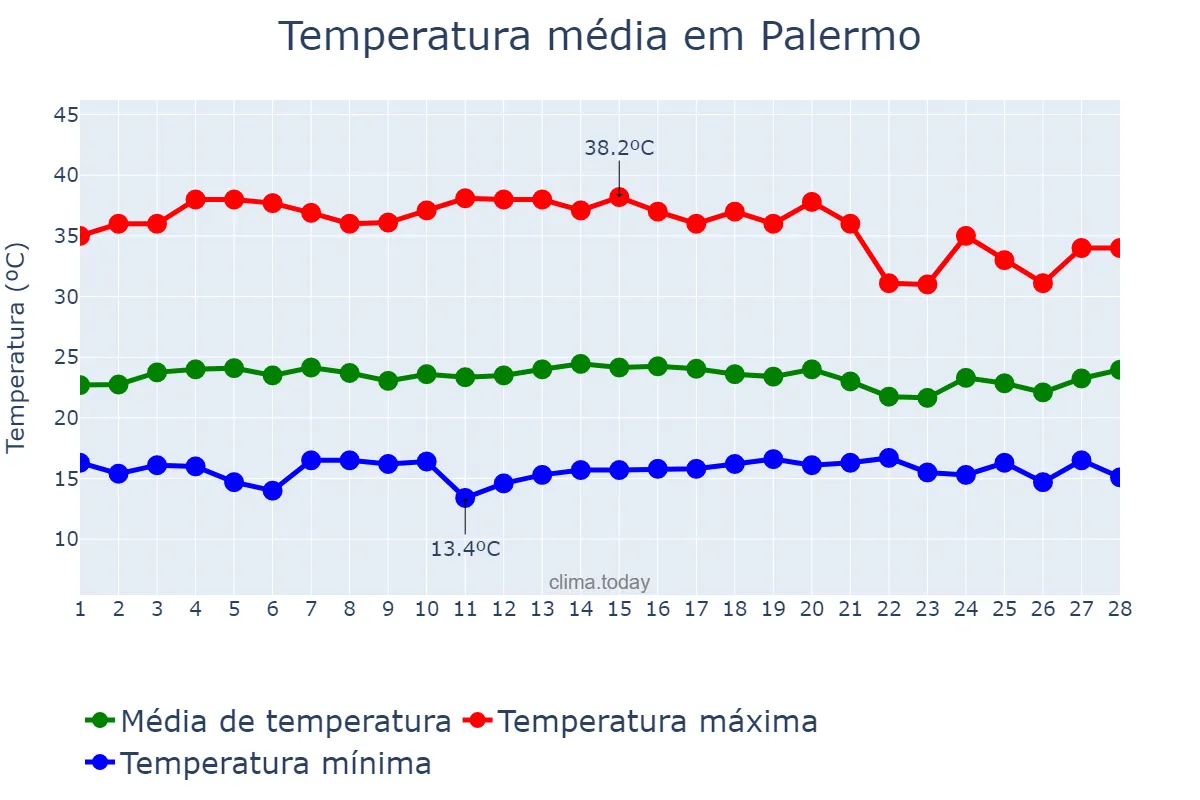 Temperatura em fevereiro em Palermo, Huila, CO
