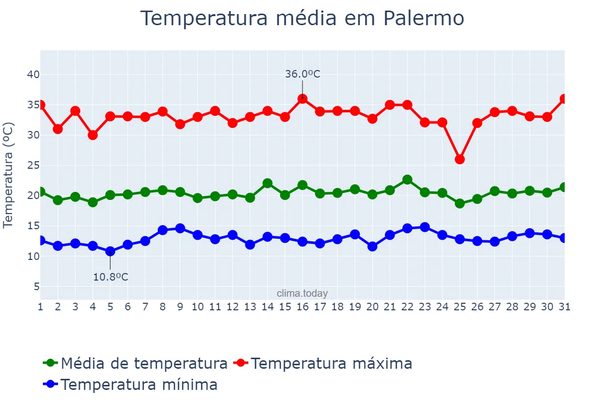 Temperatura em julho em Palermo, Huila, CO