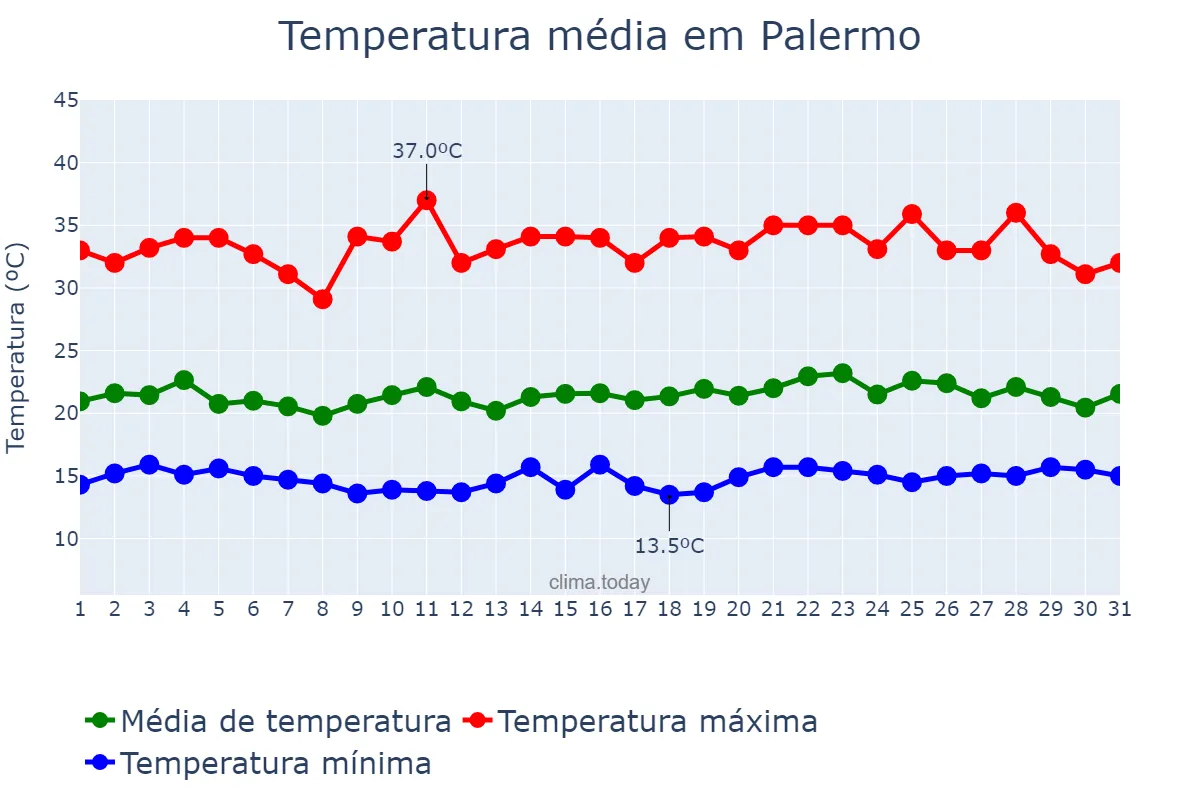 Temperatura em maio em Palermo, Huila, CO