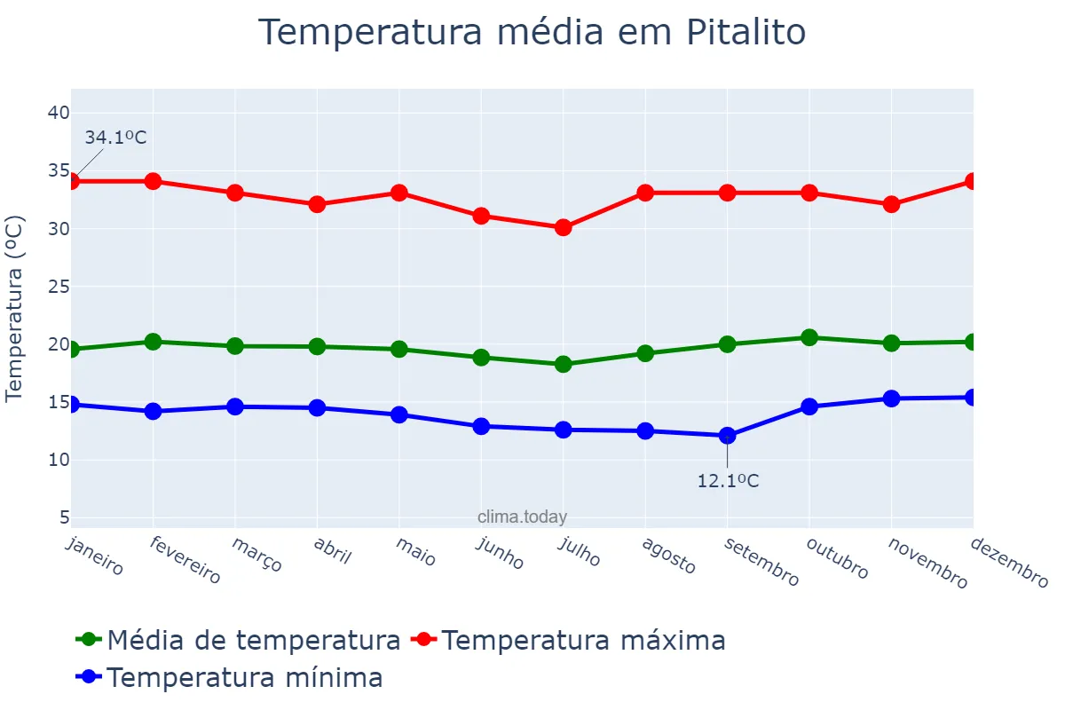 Temperatura anual em Pitalito, Huila, CO