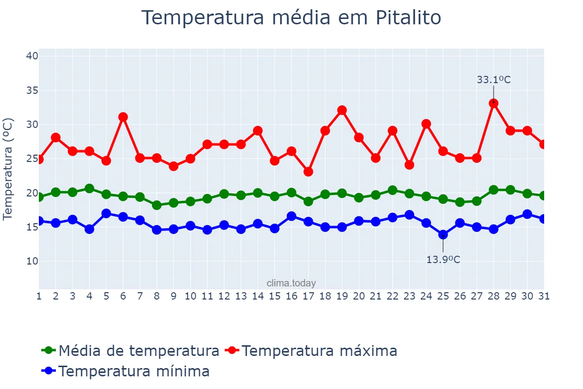 Temperatura em maio em Pitalito, Huila, CO