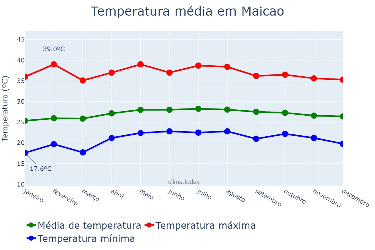 Temperatura anual em Maicao, La Guajira, CO