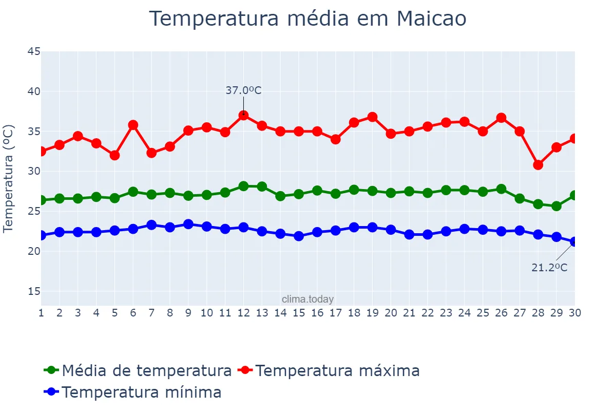 Temperatura em abril em Maicao, La Guajira, CO