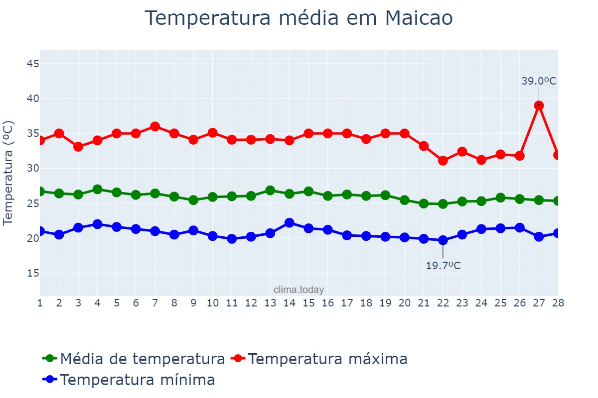 Temperatura em fevereiro em Maicao, La Guajira, CO