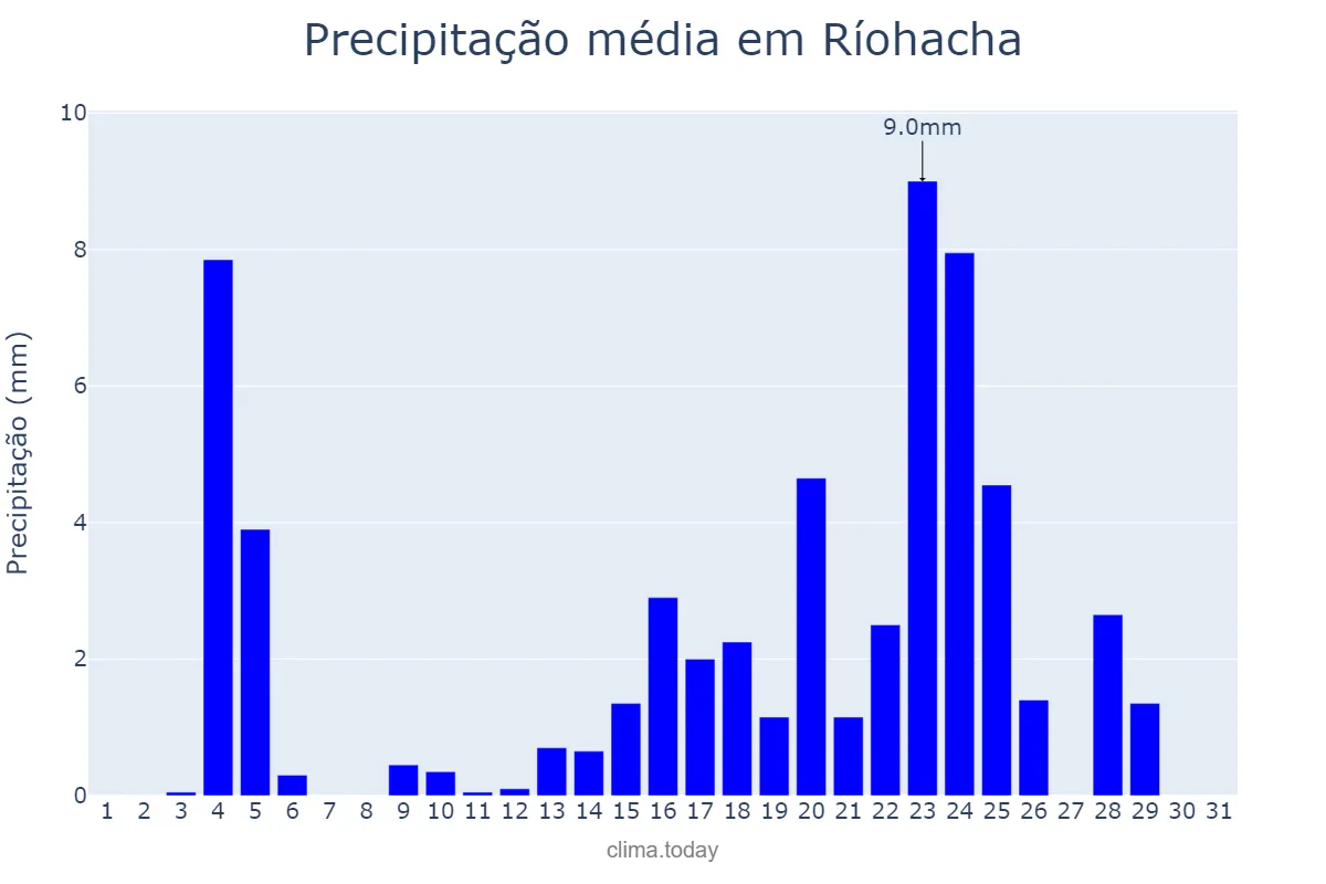 Precipitação em agosto em Ríohacha, La Guajira, CO