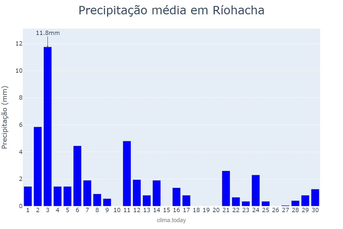 Precipitação em setembro em Ríohacha, La Guajira, CO