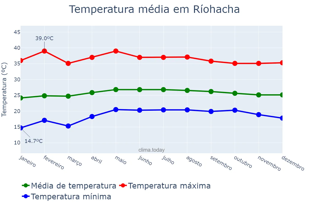 Temperatura anual em Ríohacha, La Guajira, CO