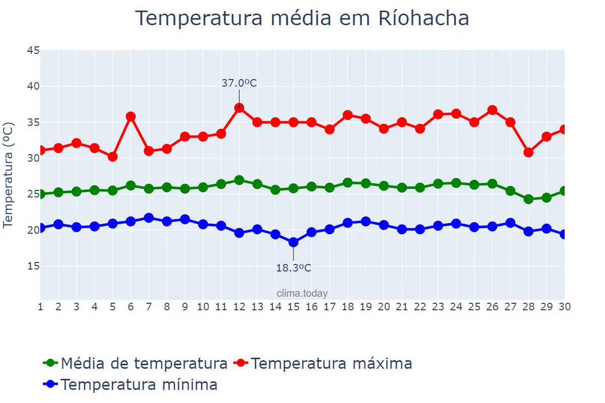 Temperatura em abril em Ríohacha, La Guajira, CO