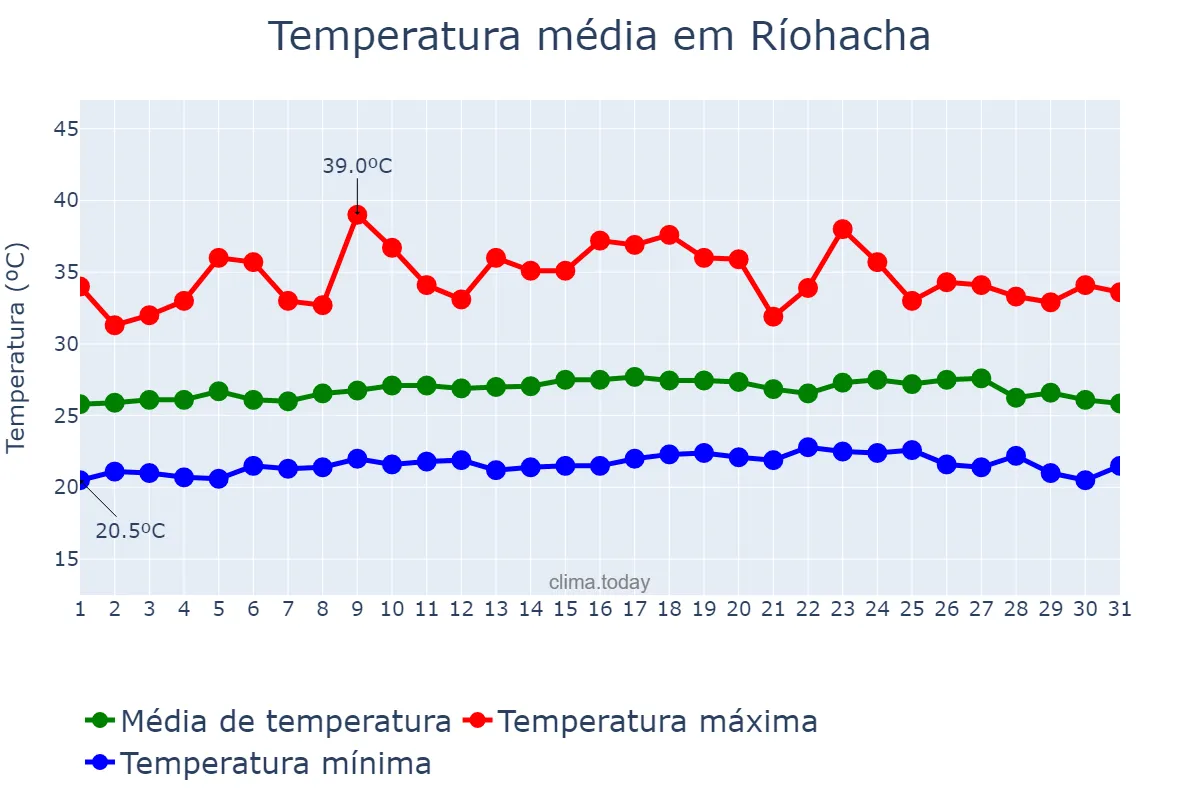 Temperatura em maio em Ríohacha, La Guajira, CO