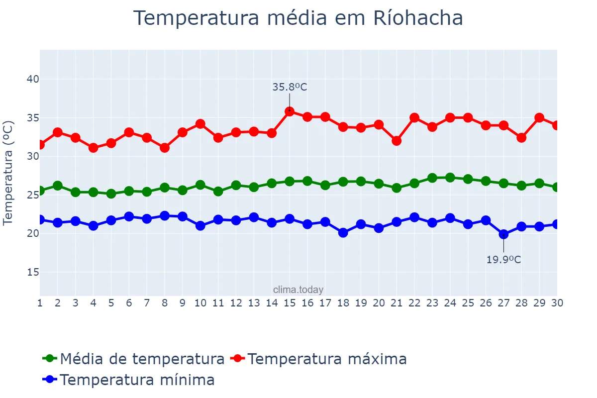 Temperatura em setembro em Ríohacha, La Guajira, CO