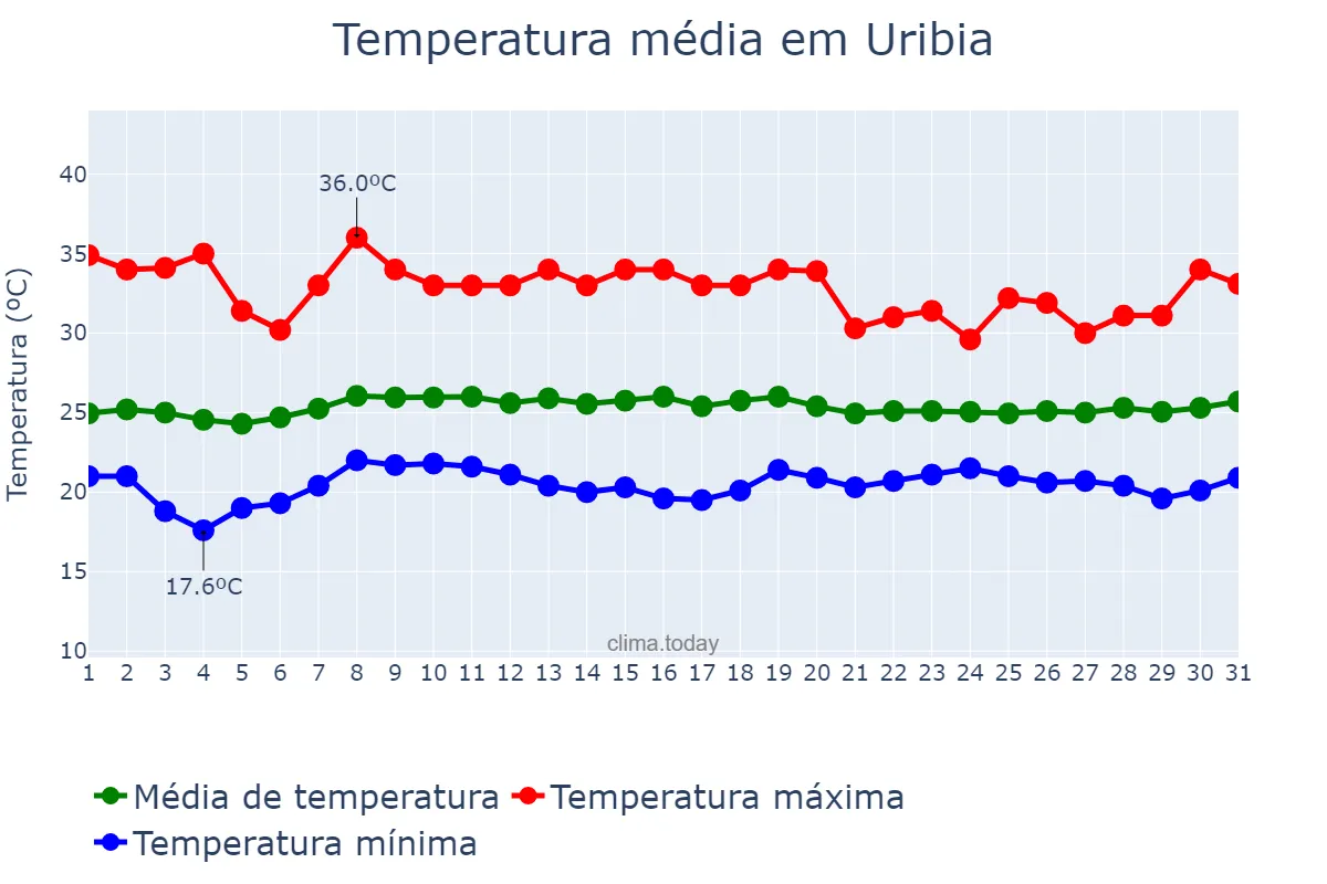 Temperatura em janeiro em Uribia, La Guajira, CO