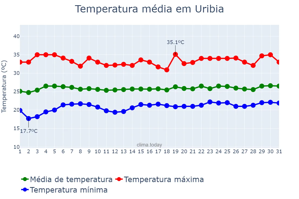 Temperatura em marco em Uribia, La Guajira, CO