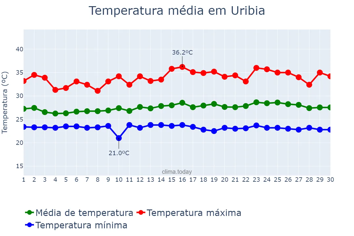 Temperatura em setembro em Uribia, La Guajira, CO