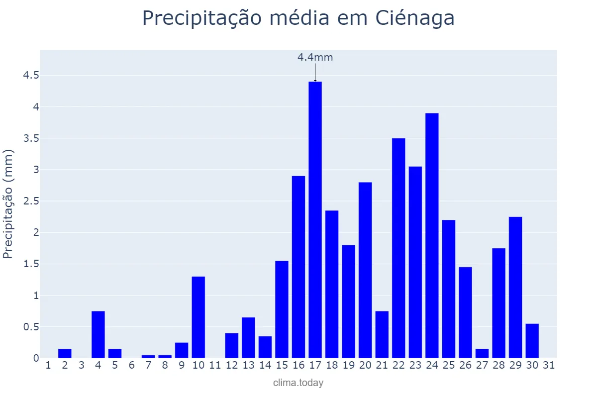 Precipitação em agosto em Ciénaga, Magdalena, CO
