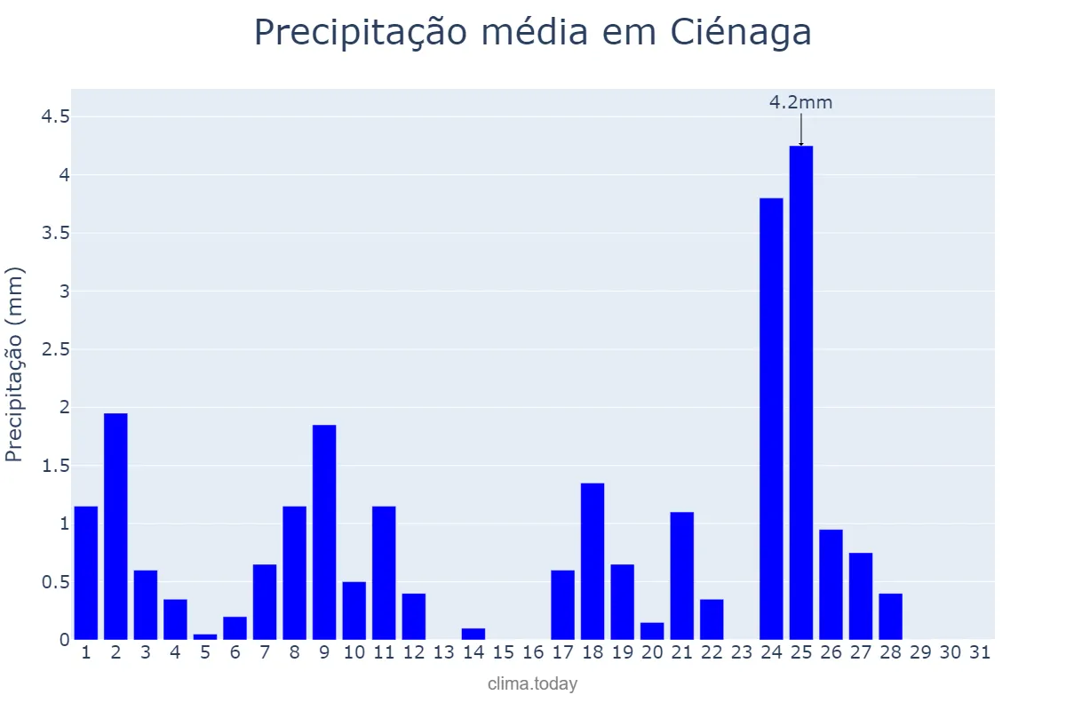 Precipitação em julho em Ciénaga, Magdalena, CO