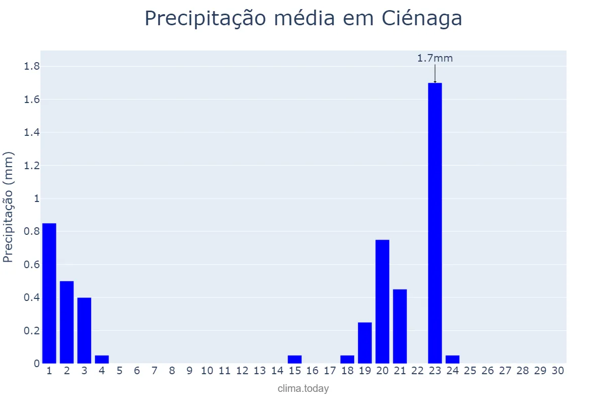 Precipitação em junho em Ciénaga, Magdalena, CO
