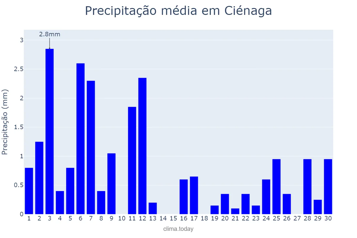Precipitação em setembro em Ciénaga, Magdalena, CO