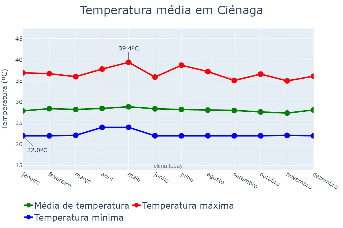 Temperatura anual em Ciénaga, Magdalena, CO