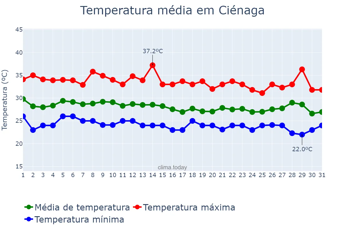 Temperatura em agosto em Ciénaga, Magdalena, CO