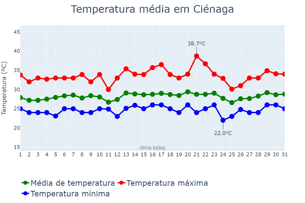 Temperatura em julho em Ciénaga, Magdalena, CO