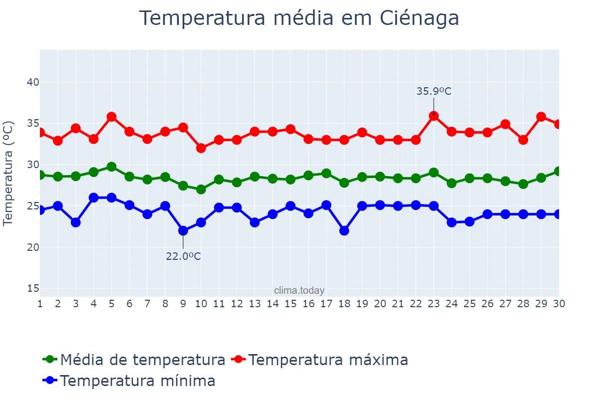 Temperatura em junho em Ciénaga, Magdalena, CO