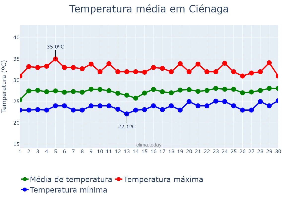 Temperatura em novembro em Ciénaga, Magdalena, CO