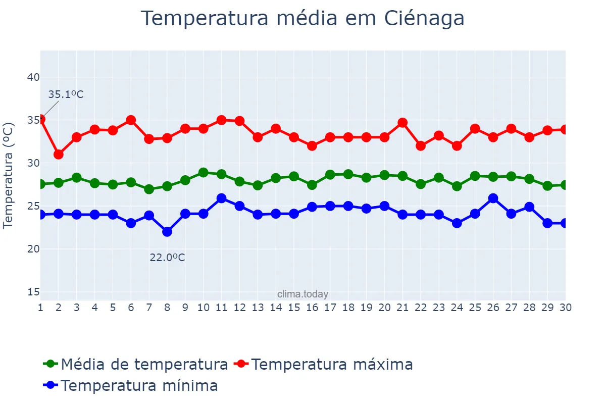 Temperatura em setembro em Ciénaga, Magdalena, CO