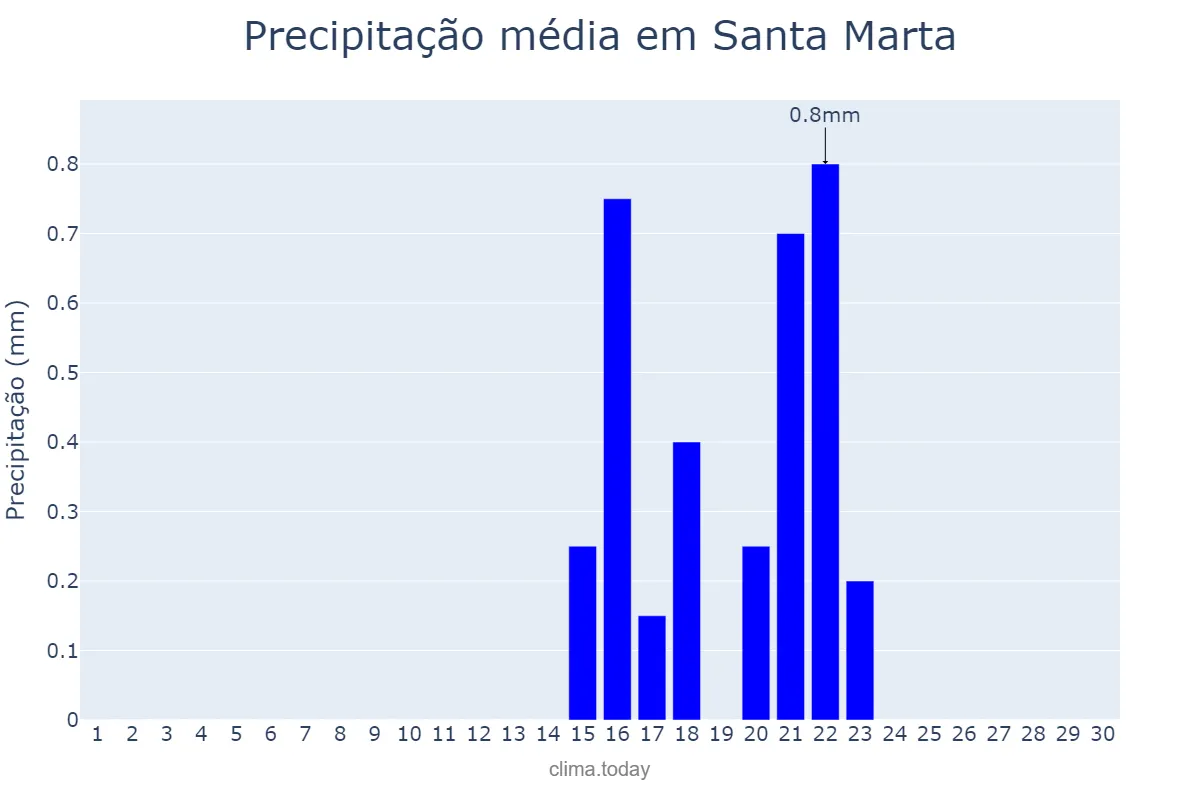 Precipitação em abril em Santa Marta, Magdalena, CO
