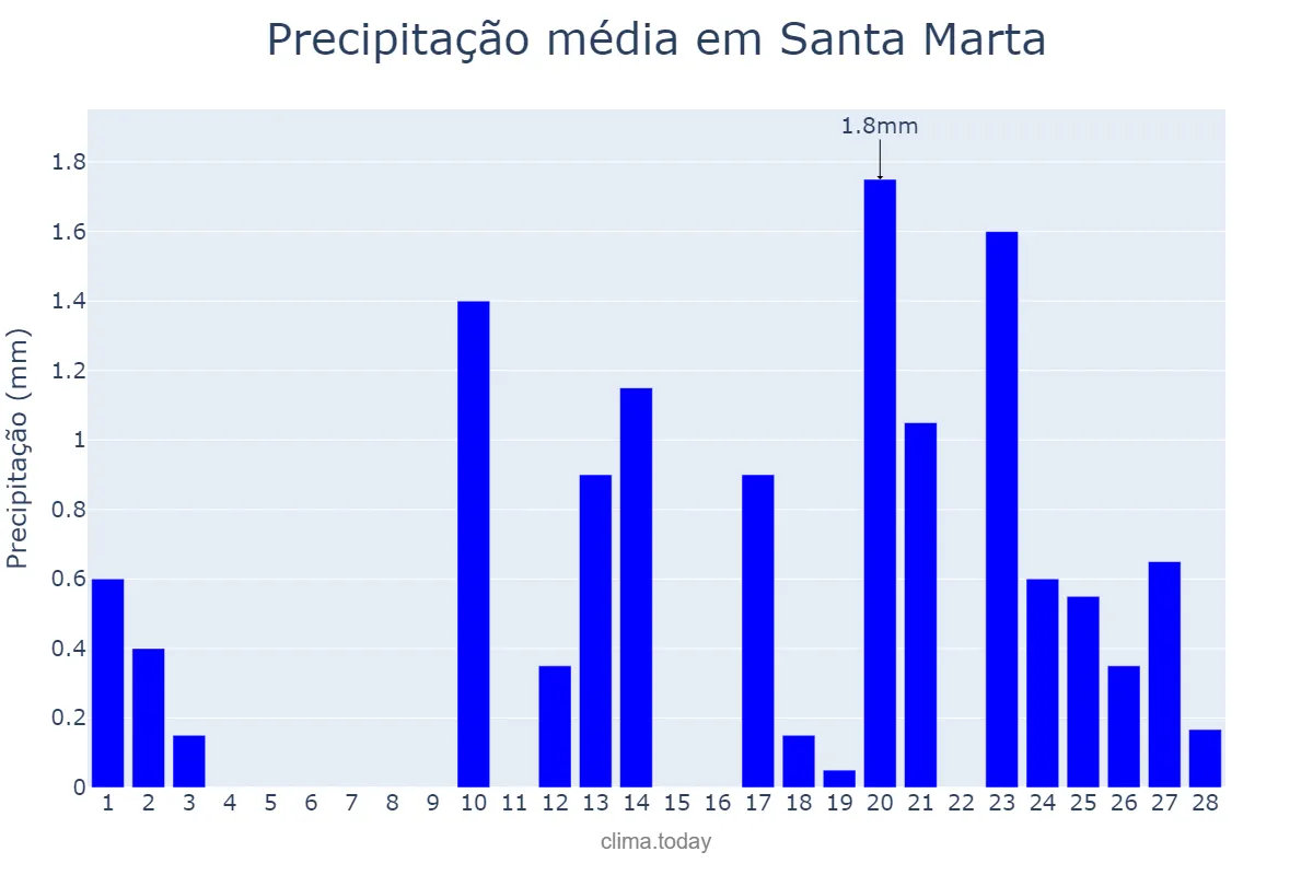 Precipitação em fevereiro em Santa Marta, Magdalena, CO
