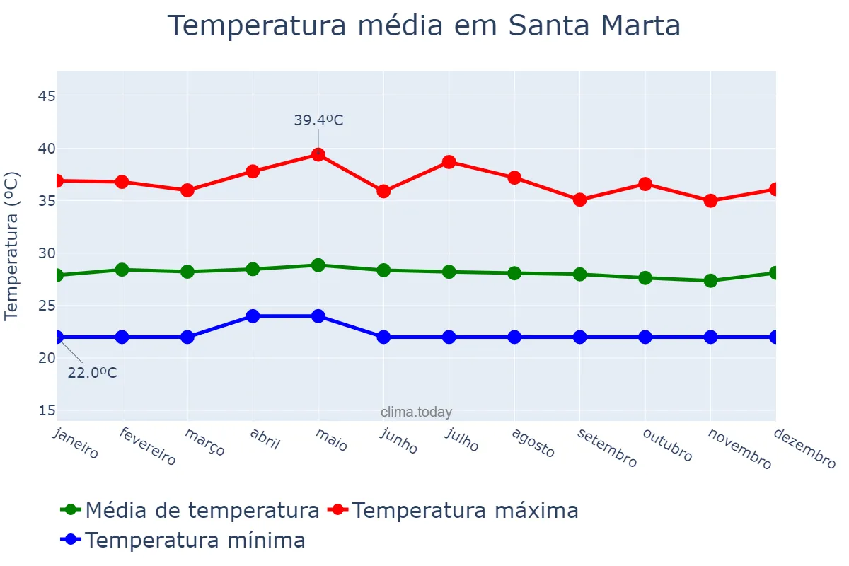 Temperatura anual em Santa Marta, Magdalena, CO